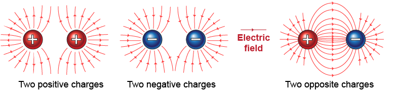 Left:  two positive charges. <br/>  Middle:  two negative charges. <br/>  Right:  one positive, one negative charge.